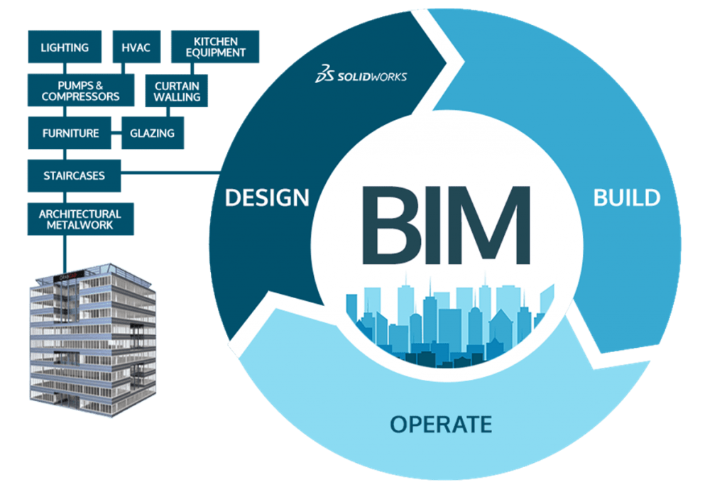 Tìm hiểu về các phần mềm BIM tương ứng với các bộ môn  