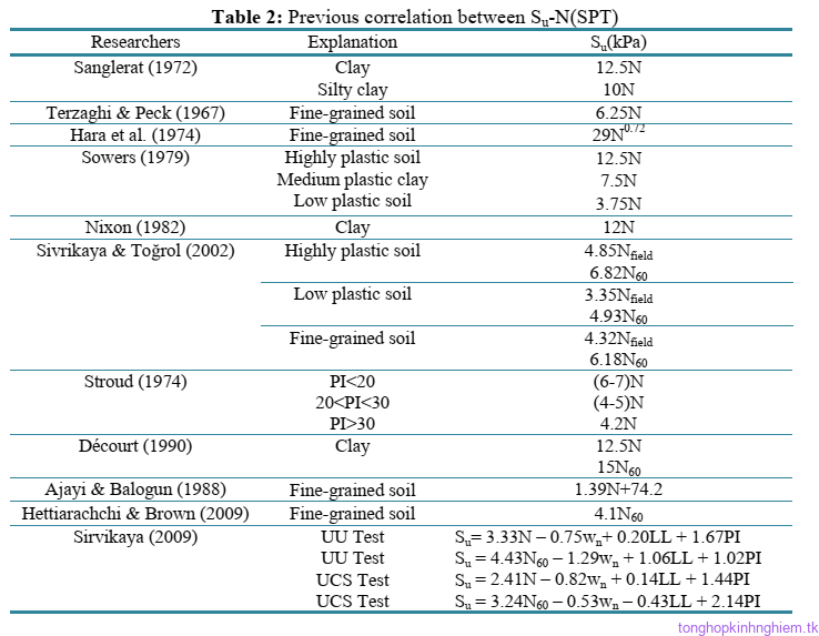 Correction between SPT and Undrained Shear Strength Correction between SPT and Undrained Shear Strength