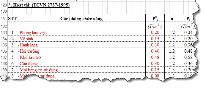 Bảng tra giá trị hoạt tải theo TCVN 2737-1995  