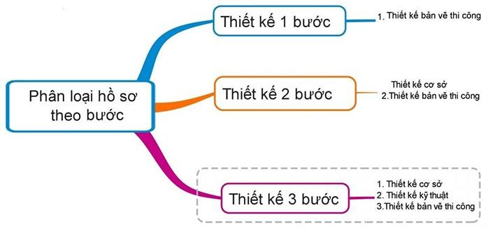 Nội dung các hồ sơ thiết kế   Nội dung các hồ sơ thiết kế