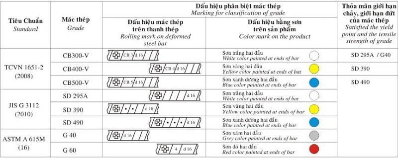Mác thép là gì? Ký hiệu các loại mác thép thường dùng  