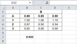 Code VBA nội suy một chiều hai chiều trong Excel  